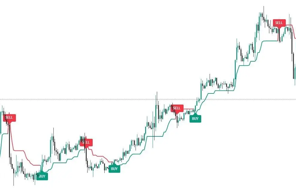 Gold Indicator / Bot